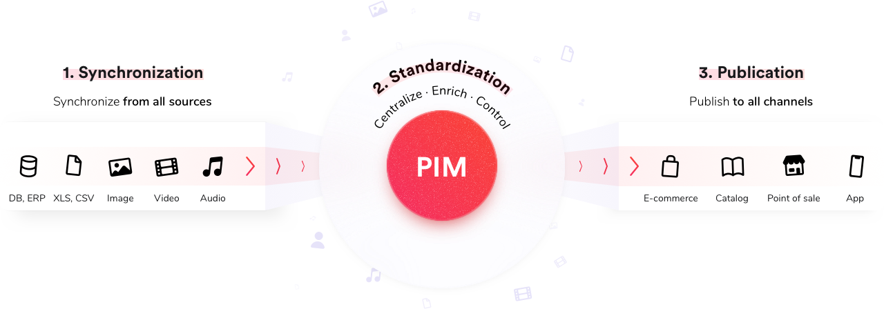 How a pim work schema